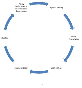 Figure 2.1 The Policy Cycle 