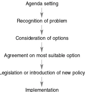 Figure 1.2Simplified version of Easton’s model of the political system