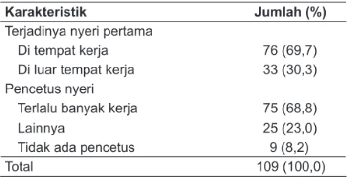 Tabel 1.  Karakteristik Responden berdasarkan Nyeri  Pertama Kali, dan Pencetus Nyeri