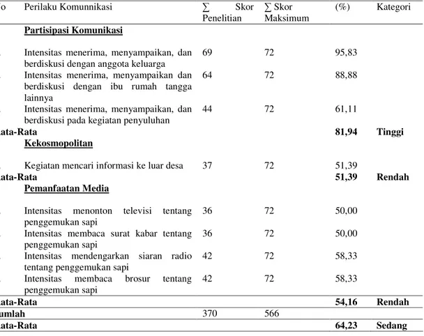 Tabel  1.  Distribusi  Perilaku  Komunikasi  Ibu  Rumah  Tangga  (Partisipasi  Komunikasi,  Kekosmopolitan  dan Pemanfaatan Media Massa) 