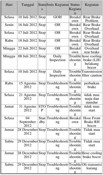 Tabel 1.Data Kerusakan Dump Truck HD 785-7 