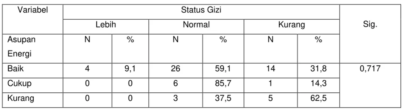 Tabel 2. Hasil Analisis Asupan Energi dengan Status Gizi berdasarkan IMT 