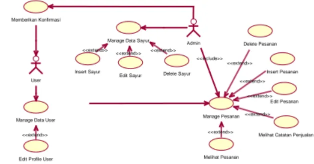Gambar 4. Diagram Unified Modelling Language (UML) 