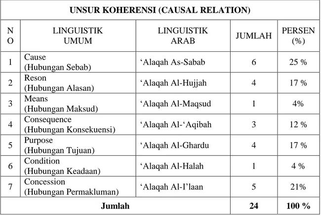 TABEL 03.  DIAGRAM 03.   CAUSE 25%  REASON MEANS 17% CONSEQUENCE 4% 12% PURPOSE 17% CONDITION 4% CONCESSION 21% UNSUR KOHERENSI  (CAUSAL RELATION) 