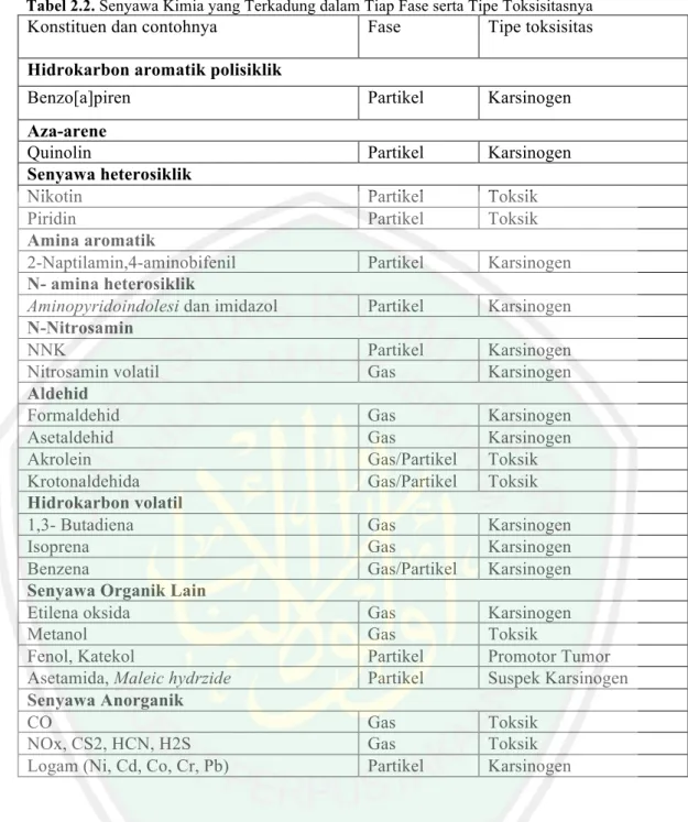 Tabel 2.2. Senyawa Kimia yang Terkadung dalam Tiap Fase serta Tipe Toksisitasnya 