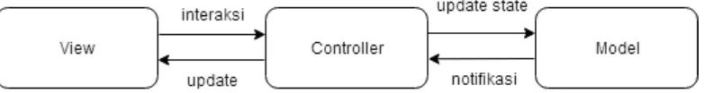 Gambar 2.1. Pola interaksi Model-View-Controller 