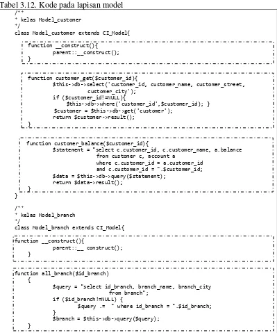 Tabel 3.12. Kode pada lapisan model 