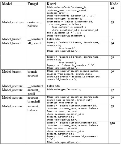 Tabel 3.14. Translasi Kueri ke skrip SQL 