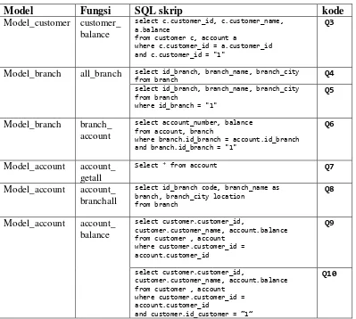 Tabel 3.15. Hasil Praproses SQL skrip 