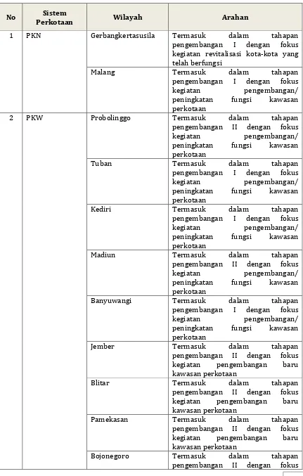 Tabel 3.1. Sistem Perkotaan Nasional dan Arahan Pengembangannya di Provinsi Jawa Timur 