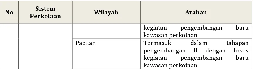 Tabel 3.2. Kawasan Strategis Nasional di Provinsi Jawa Timur 
