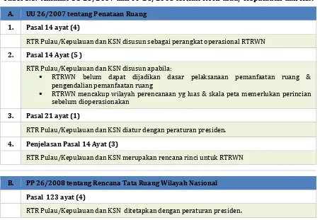 Tabel 3.3. Amanat UU 26/2007 dan PP 26/2008 terkait RTRPulau/ Kepulauan dan KSN 