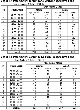 Tabel 4.7 Data Survey parkir di RS Premier Surabaya pada 