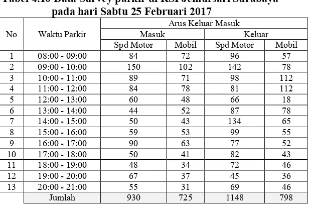 Tabel 4.11 Data Survey parkir di RSUD DR M Soewandi 