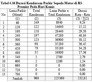 Tabel 4.16 Durasi Kendaraan Parkir Sepeda Motor di RS 