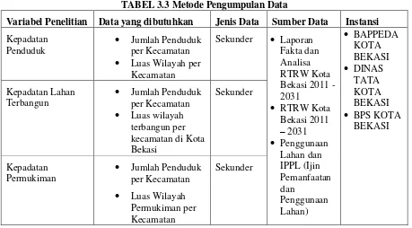 TABEL 3.3 Metode Pengumpulan Data 