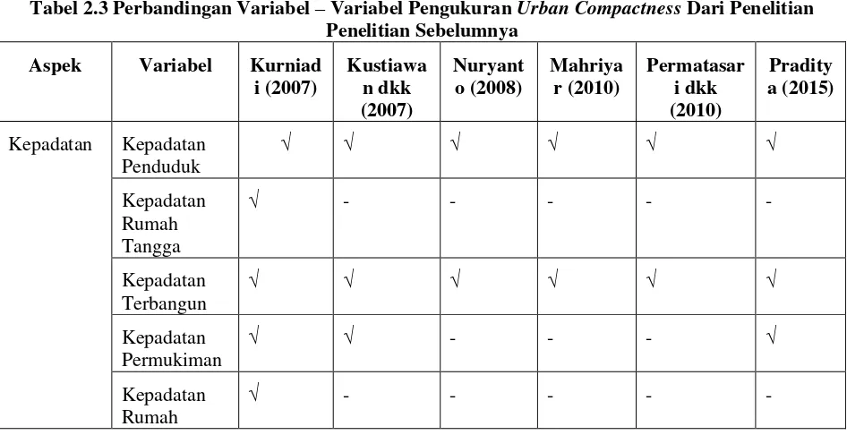 Tabel 2.3 Perbandingan Variabel – Variabel Pengukuran Urban Compactness Dari Penelitian 