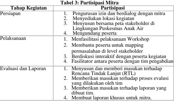 Tabel 3: Partisipasi Mitra