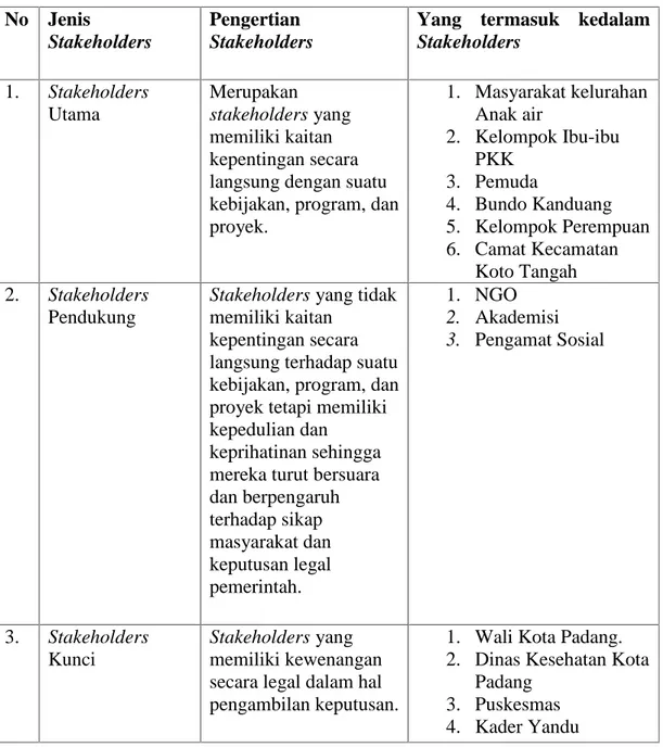 Tabel 2: Jenis Stakeholders No Jenis