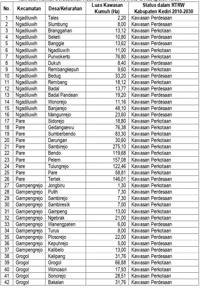 Tabel 7.4 Kawasan Kumuh berdasarkan Hasil Identifikasi KOTAKU di Kabupaten Kediri 