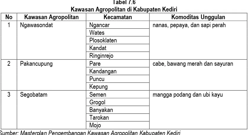 Tabel 7.6 Kawasan Agropolitan di Kabupaten Kediri 