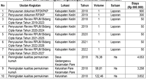 Tabel 7.10 Usulan dan Prioritas Program Pengembangan Permukiman Kabupaten Kediri 