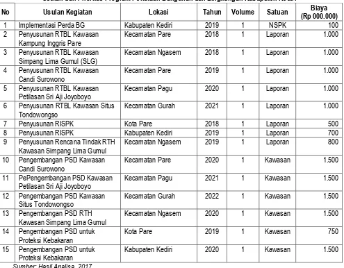 Tabel 7.14 Usulan dan Prioritas Program Penataan Bangunan dan Lingkungan Kabupaten Kediri 