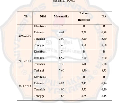 Tabel 1.1. Nilai UAN SD Negeri Tirtosari tahun pelajaran 2009/2010 sampai 