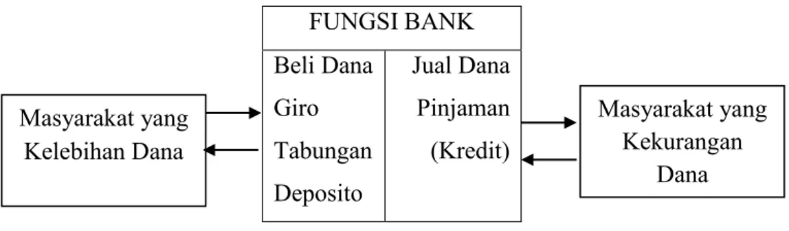 Gambar 2.2. Fungsi Bank 