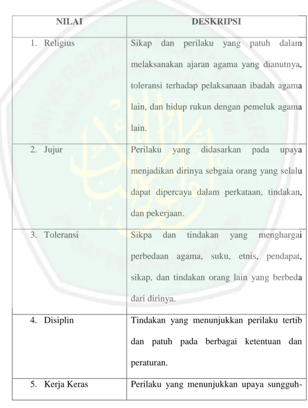 Tabel 1.1 Deskripsi Nilai Pendidikan Karakter 