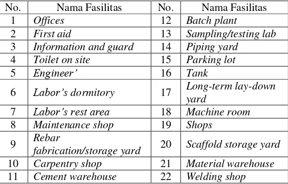 Tabel 2.1 Jenis-Jenis Temporary Facilities 