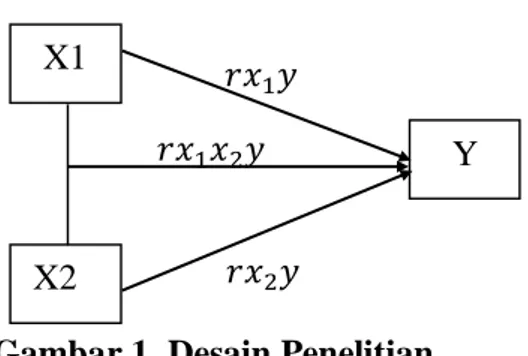 Gambar 1. Desain Penelitian  X 1 : Kedisiplinan  X 2 : Kemandirian Belajar  Y  : Kemampuan Pemecahan     Masalah Matematika  