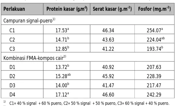 Tabel 4.   Rataan  produksi  protein  kasar,  serat  kasar,  dan  fosfor  hijauan  pada  perlakuan campuran signal-puero dan kombinasi FMA-kompos cair  Perlakuan  Protein kasar (g.m -2 )  Serat kasar (g.m -2 )  Fosfor (mg.m -2 )  