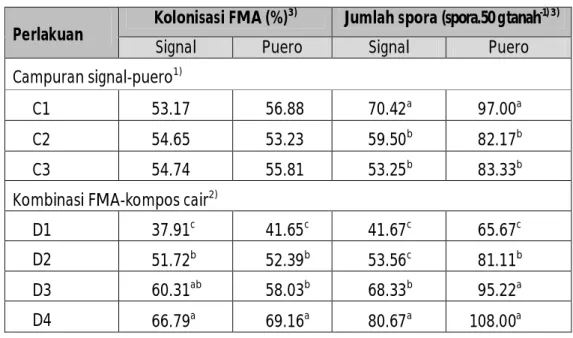 Tabel 5.   Rataan  kolonisasi  FMA  dan  jumlah  spora  signal  dan  puero  pada  perlakuan campuran signal-puero dan kombinasi FMA-kompos cair  Perlakuan  Kolonisasi FMA (%) 3) Jumlah spora (spora.50 g tanah -1) 3)