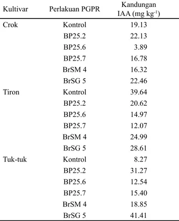 Tabel 1. Kandungan hormon IAA tanaman bawang merah  Kultivar Crok, Tiron, dan Tuk-tuk pada 5 MST