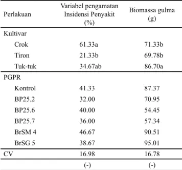 Tabel  6.  Persentase  insidensi  penyakit  moler  (%)  dan  biomassa  gulma  (g)  tanaman  bawang  merah  kultivar Crok, Tiron, dan Tuk-tuk