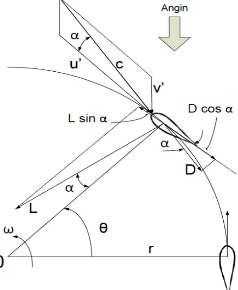 Gambar 2.8 Skematik gaya drag dan lift pada sudu turbin angin (Sumber: Ekawira 