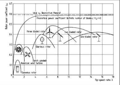 Gambar 2.11  Kurva hubungan Tip-speed ratio terhadap Rotor power coefficient 