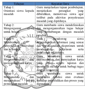 Tabel 2.1 Tahap-TahapProblem Based Learning 