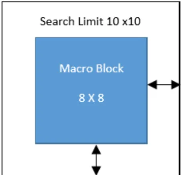 Gambar  2.2. Block dengan ukuran macro blok 8x8 dengan search limit 10x10 