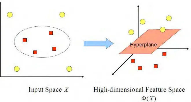 Gambar  2.5. Fungsi Φ memetakan data ke ruang vektor yang berdimensi lebih tinggi, sehingga kedua class dapat dipisahkan secara linear oleh sebuah hyperplane (C Cortes and Vapnik, 1995) 