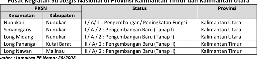 Tabel 3-6 Pusat Kegiatan Strategis Nasional di Provinsi Kalimantan Timur dan Kalimantan Utara 