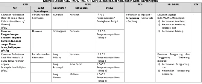 Tabel 3-8 Matriks Lokasi KSN, PKSN, PKN, KPI MP3EI, dan KEK di Kabupaten Kutai Kartanegara 