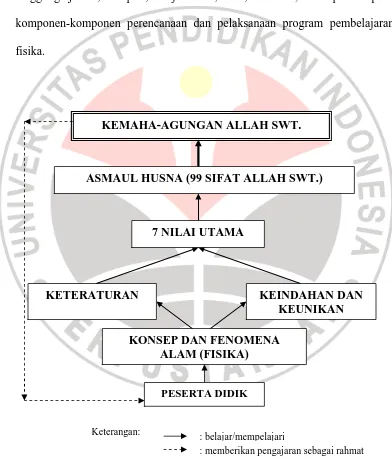 Gambar 3.2. Model Identifikasi Nilai Agama Islam dalam Pembelajaran 