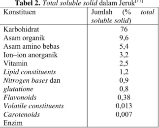 Tabel 2 .  Total soluble solid dalam Jeruk [11]
