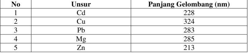 Tabel 1. Panjang Gelombang Suatu Unsur (Khopkar, 1990) 