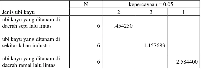 Tabel 5. Uji ANOVA kadar timbal dalam Ubi Kayu (Manihot utilissima Pohl) yang ditanam di daerah sepi, ramai lalu lintas kendaraan bermotor dan sekitar lahan industri