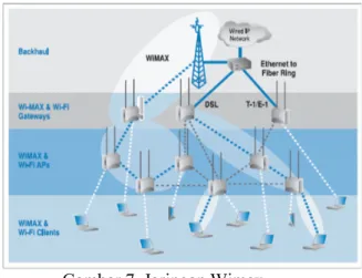 Gambar 7. Jaringan Wimax 