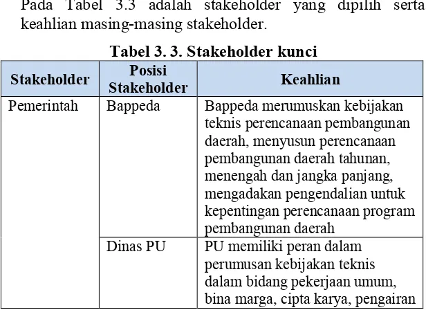 Tabel 3. 3. Stakeholder kunci 