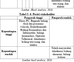 Tabel 3. 6. Posisi stakeholder 